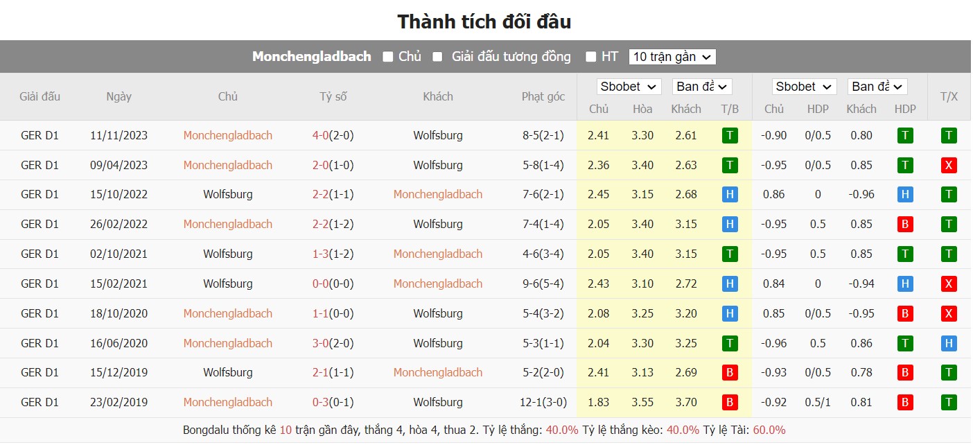 soi kèo gladbach vs wolfsburg;gladbach;wolfsburg