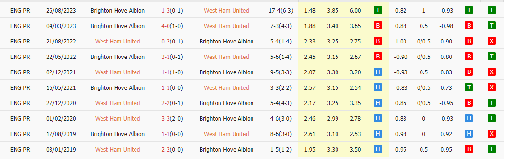 soi kèo West Ham vs Brighton