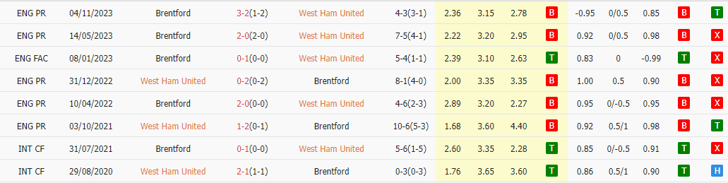 soi kèo West Ham vs Brentford